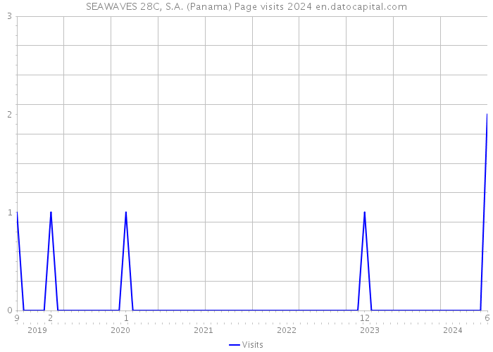 SEAWAVES 28C, S.A. (Panama) Page visits 2024 