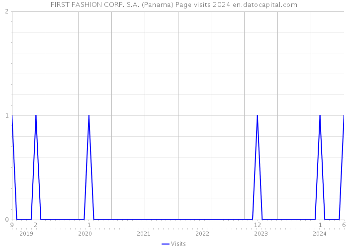 FIRST FASHION CORP. S.A. (Panama) Page visits 2024 