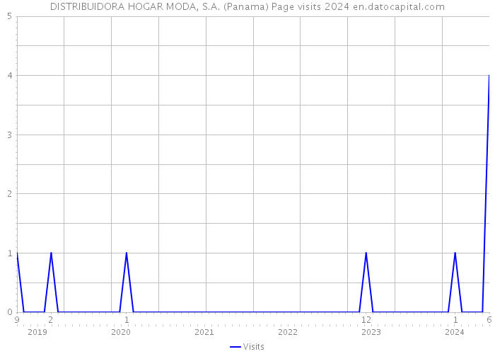DISTRIBUIDORA HOGAR MODA, S.A. (Panama) Page visits 2024 
