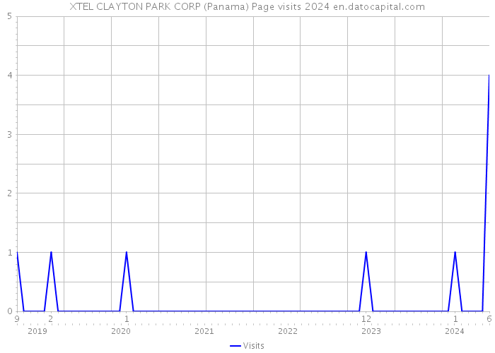 XTEL CLAYTON PARK CORP (Panama) Page visits 2024 