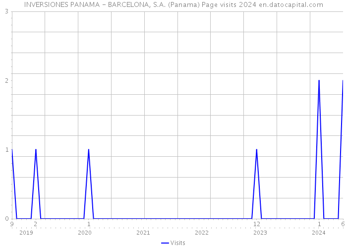 INVERSIONES PANAMA - BARCELONA, S.A. (Panama) Page visits 2024 