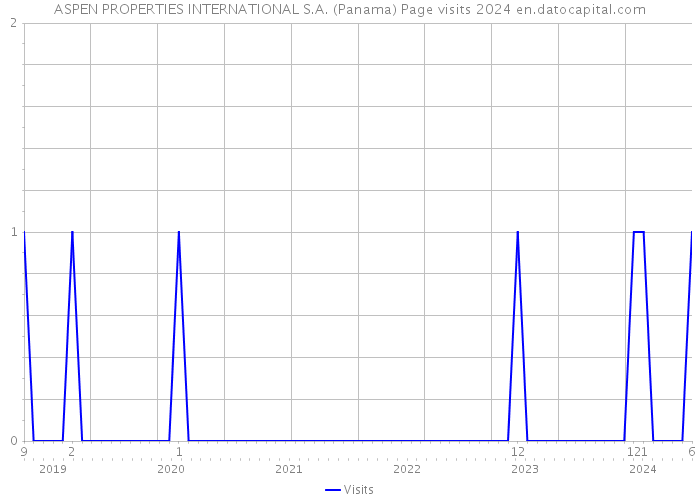 ASPEN PROPERTIES INTERNATIONAL S.A. (Panama) Page visits 2024 