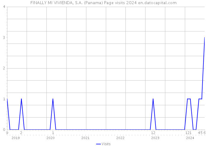 FINALLY MI VIVIENDA, S.A. (Panama) Page visits 2024 