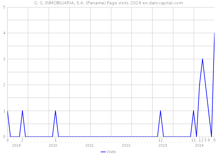 G. G. INMOBILIARIA, S.A. (Panama) Page visits 2024 