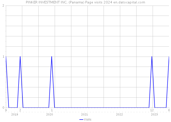 PINKER INVESTMENT INC. (Panama) Page visits 2024 