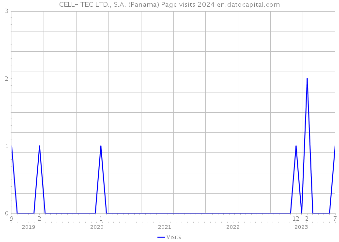CELL- TEC LTD., S.A. (Panama) Page visits 2024 