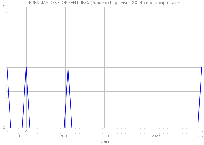 INTERFARMA DEVELOPMENT, INC. (Panama) Page visits 2024 