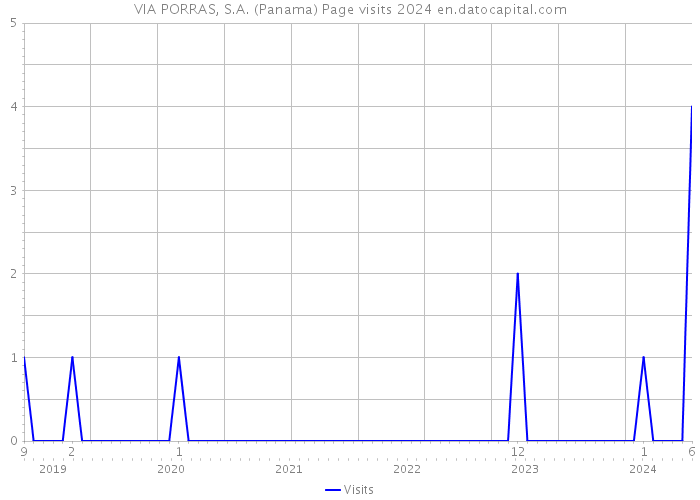 VIA PORRAS, S.A. (Panama) Page visits 2024 