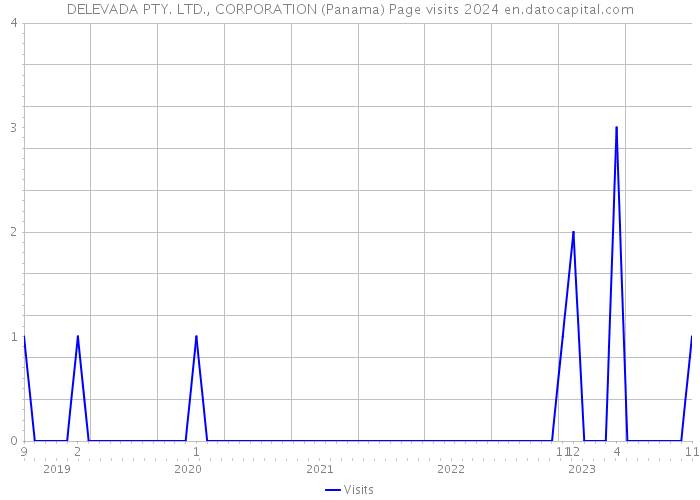 DELEVADA PTY. LTD., CORPORATION (Panama) Page visits 2024 