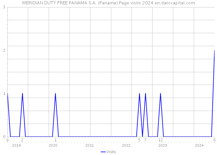 MERIDIAN DUTY FREE PANAMA S.A. (Panama) Page visits 2024 