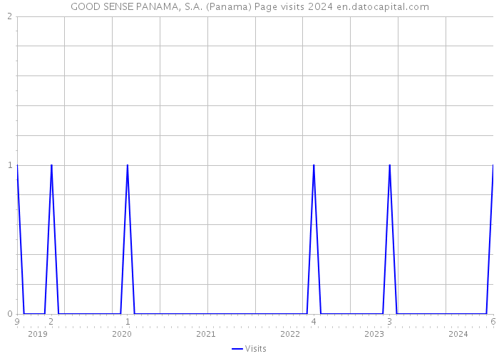 GOOD SENSE PANAMA, S.A. (Panama) Page visits 2024 