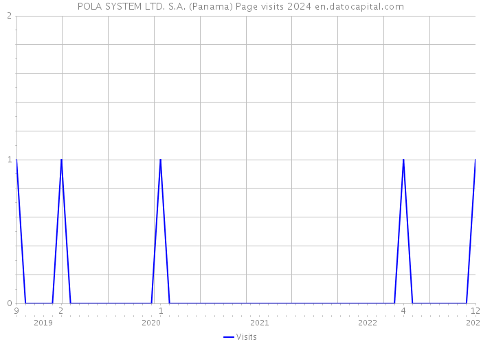 POLA SYSTEM LTD. S.A. (Panama) Page visits 2024 