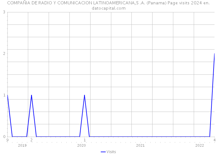 COMPAÑIA DE RADIO Y COMUNICACION LATINOAMERICANA,S .A. (Panama) Page visits 2024 