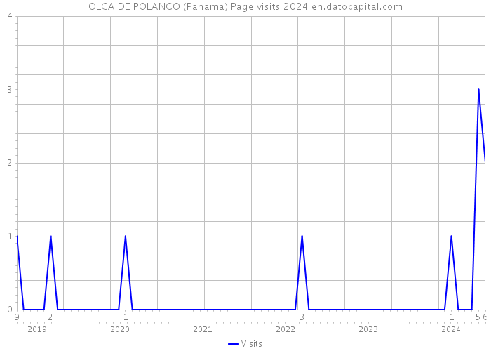 OLGA DE POLANCO (Panama) Page visits 2024 