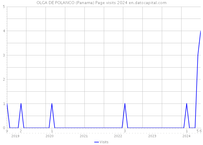 OLGA DE POLANCO (Panama) Page visits 2024 