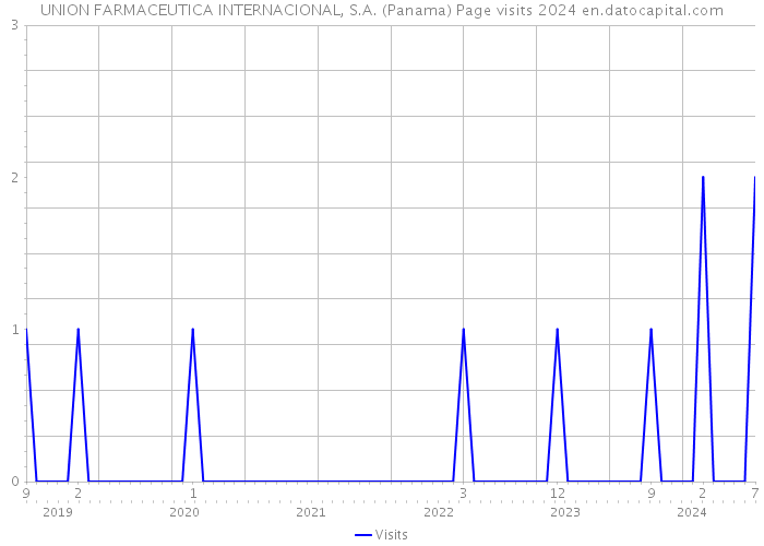 UNION FARMACEUTICA INTERNACIONAL, S.A. (Panama) Page visits 2024 