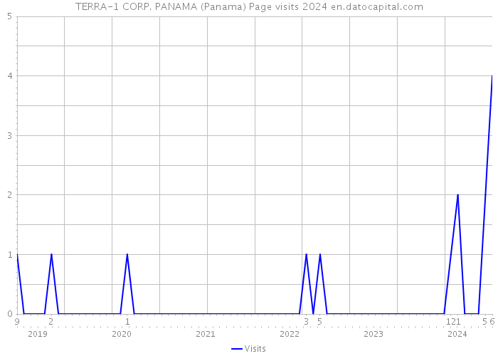 TERRA-1 CORP. PANAMA (Panama) Page visits 2024 