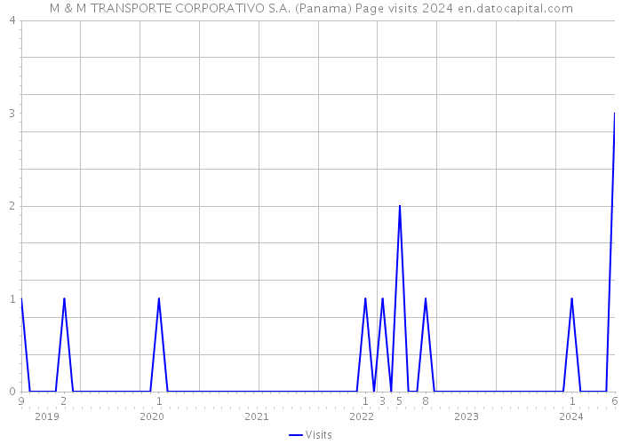 M & M TRANSPORTE CORPORATIVO S.A. (Panama) Page visits 2024 