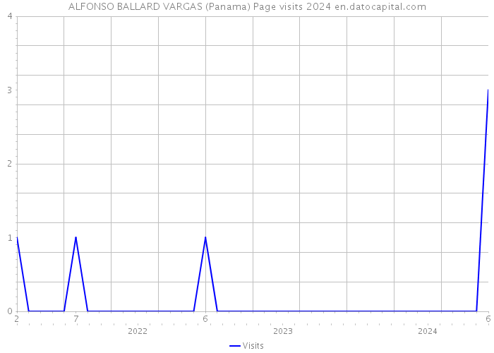 ALFONSO BALLARD VARGAS (Panama) Page visits 2024 