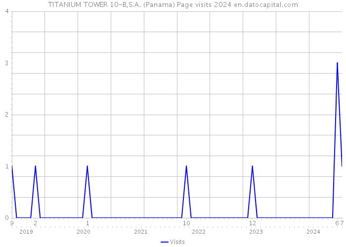 TITANIUM TOWER 10-B,S.A. (Panama) Page visits 2024 