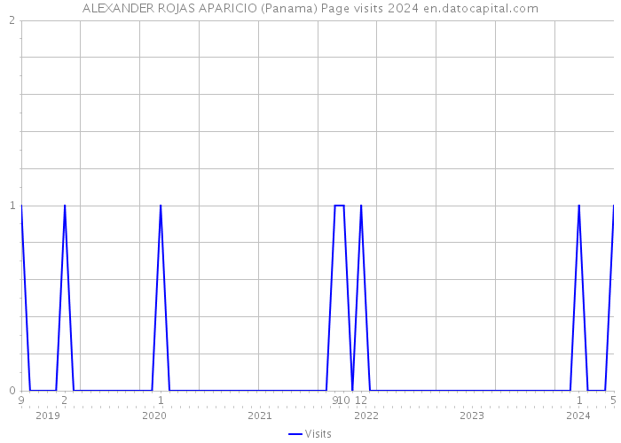 ALEXANDER ROJAS APARICIO (Panama) Page visits 2024 