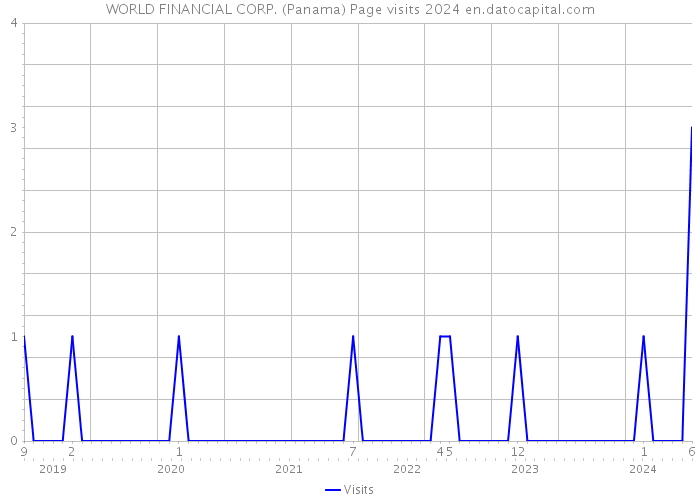 WORLD FINANCIAL CORP. (Panama) Page visits 2024 