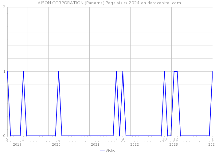 LIAISON CORPORATION (Panama) Page visits 2024 