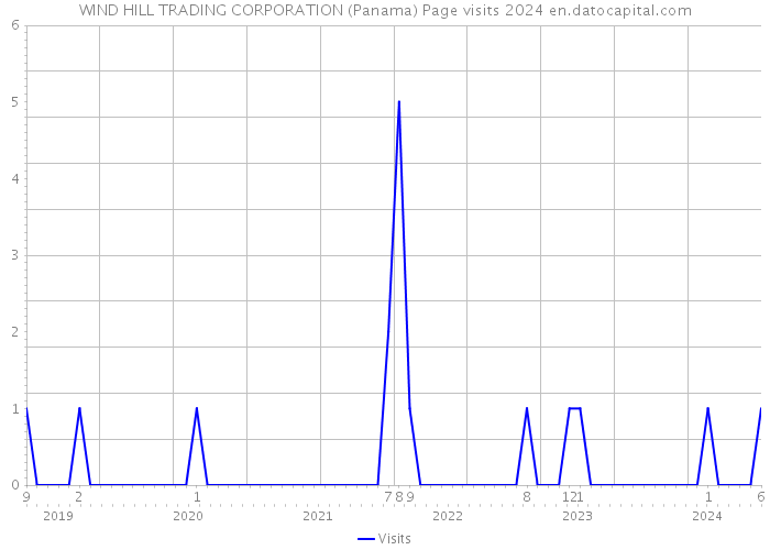 WIND HILL TRADING CORPORATION (Panama) Page visits 2024 