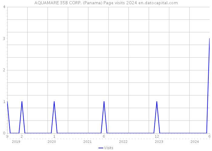 AQUAMARE 35B CORP. (Panama) Page visits 2024 
