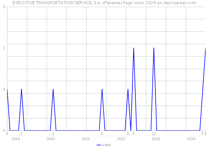 EXECUTIVE TRANSPORTATION SERVICE, S.A. (Panama) Page visits 2024 