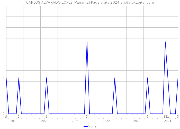 CARLOS ALVARADO LOPEZ (Panama) Page visits 2024 