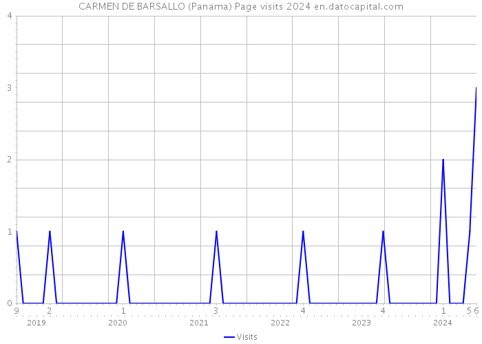 CARMEN DE BARSALLO (Panama) Page visits 2024 