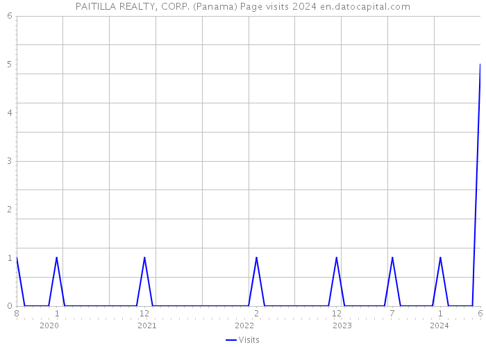 PAITILLA REALTY, CORP. (Panama) Page visits 2024 