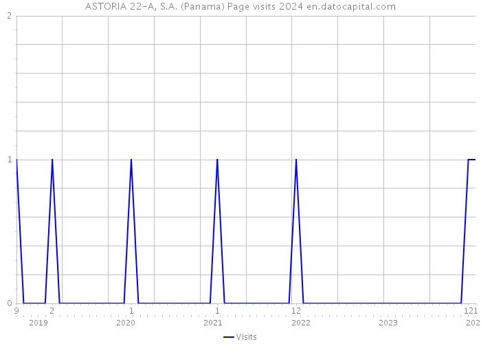 ASTORIA 22-A, S.A. (Panama) Page visits 2024 