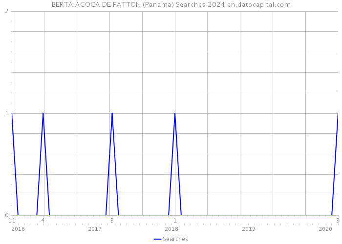 BERTA ACOCA DE PATTON (Panama) Searches 2024 