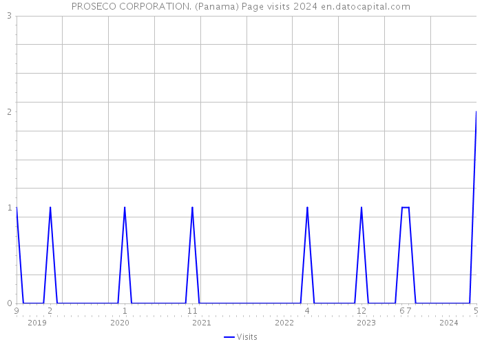 PROSECO CORPORATION. (Panama) Page visits 2024 