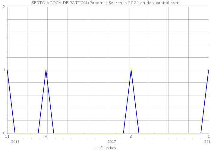 BERTO ACOCA DE PATTON (Panama) Searches 2024 