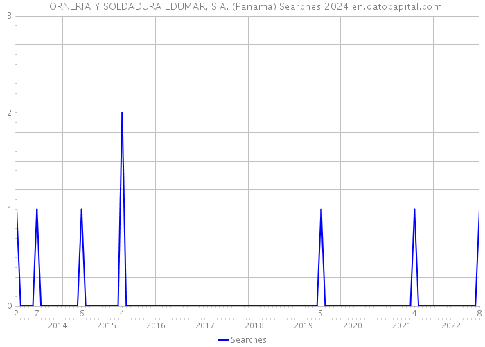 TORNERIA Y SOLDADURA EDUMAR, S.A. (Panama) Searches 2024 