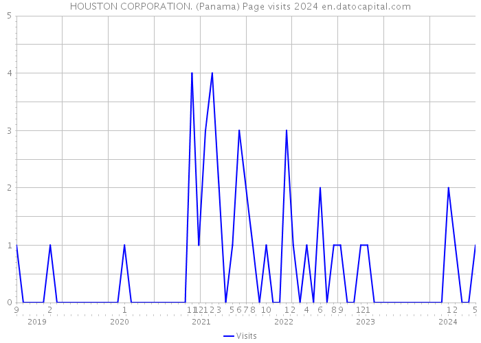 HOUSTON CORPORATION. (Panama) Page visits 2024 