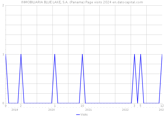INMOBILIARIA BLUE LAKE, S.A. (Panama) Page visits 2024 