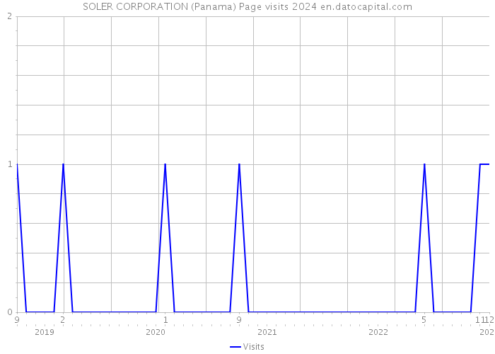 SOLER CORPORATION (Panama) Page visits 2024 