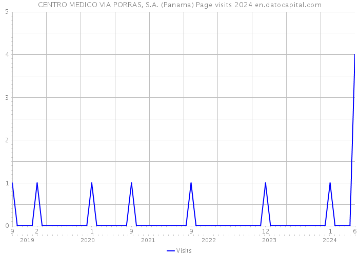 CENTRO MEDICO VIA PORRAS, S.A. (Panama) Page visits 2024 