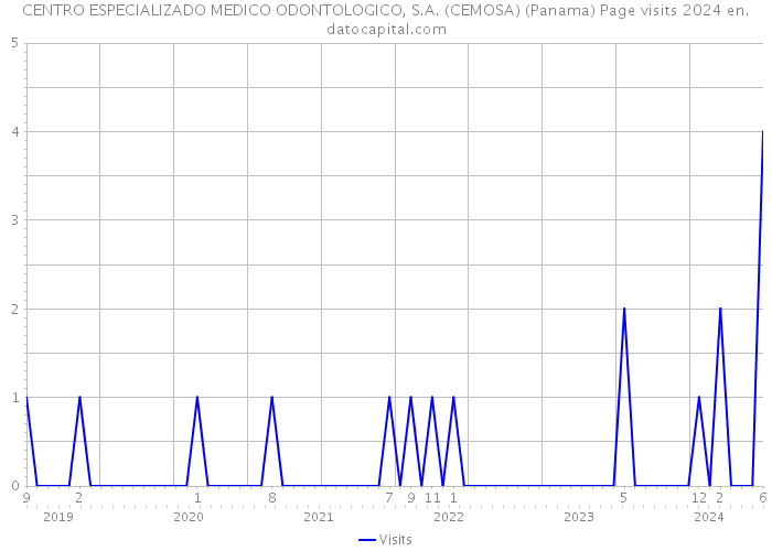 CENTRO ESPECIALIZADO MEDICO ODONTOLOGICO, S.A. (CEMOSA) (Panama) Page visits 2024 