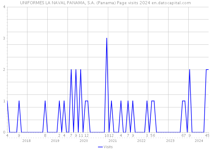 UNIFORMES LA NAVAL PANAMA, S.A. (Panama) Page visits 2024 