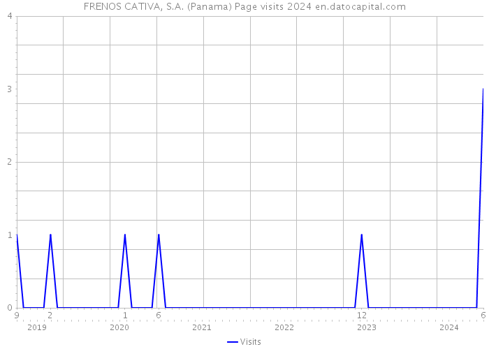 FRENOS CATIVA, S.A. (Panama) Page visits 2024 