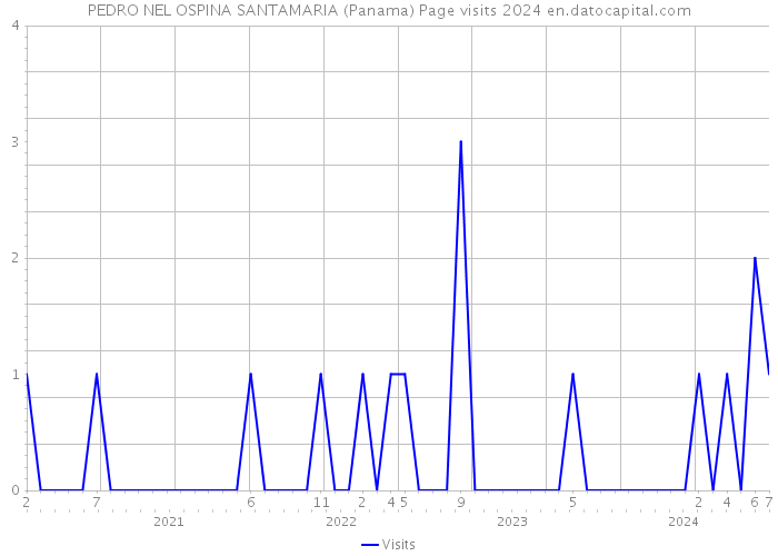 PEDRO NEL OSPINA SANTAMARIA (Panama) Page visits 2024 