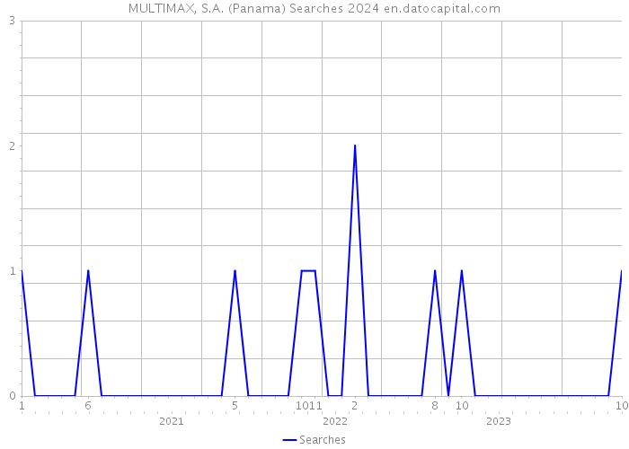 MULTIMAX, S.A. (Panama) Searches 2024 