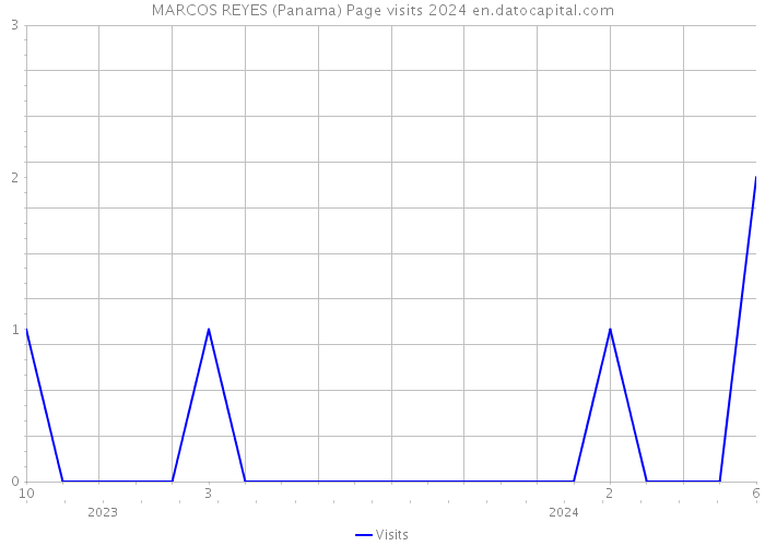 MARCOS REYES (Panama) Page visits 2024 