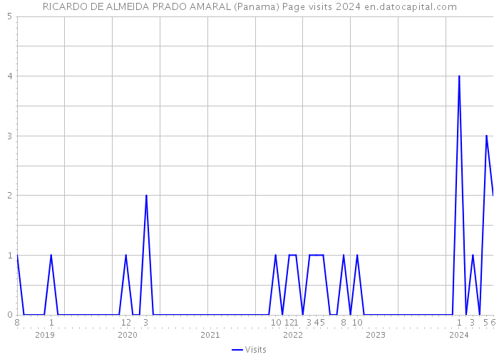 RICARDO DE ALMEIDA PRADO AMARAL (Panama) Page visits 2024 