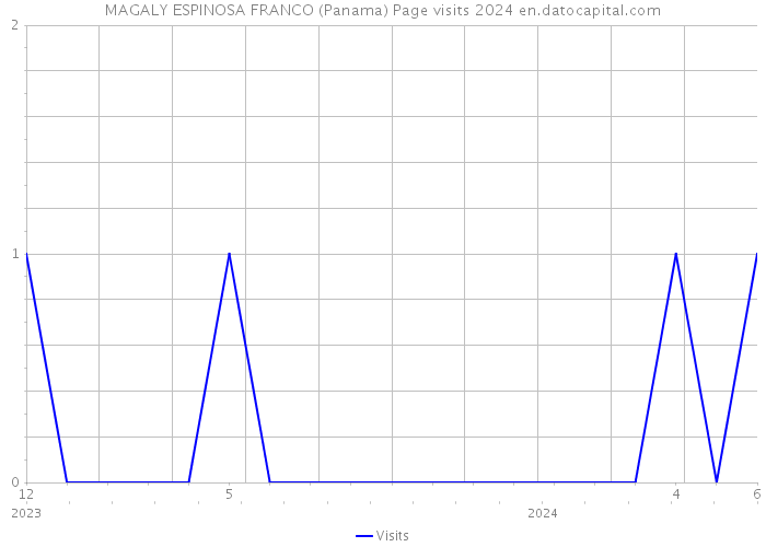 MAGALY ESPINOSA FRANCO (Panama) Page visits 2024 